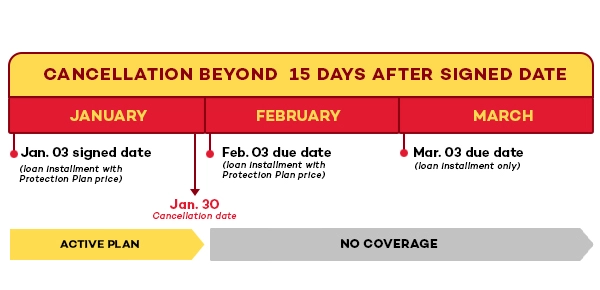 CANCELLATION BEYOND 15 DAYS AFTER SIGNED DATE